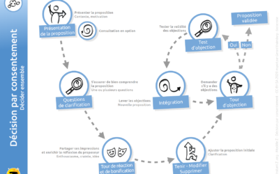 Instant Z - décision par consentement - gouvernance partagée