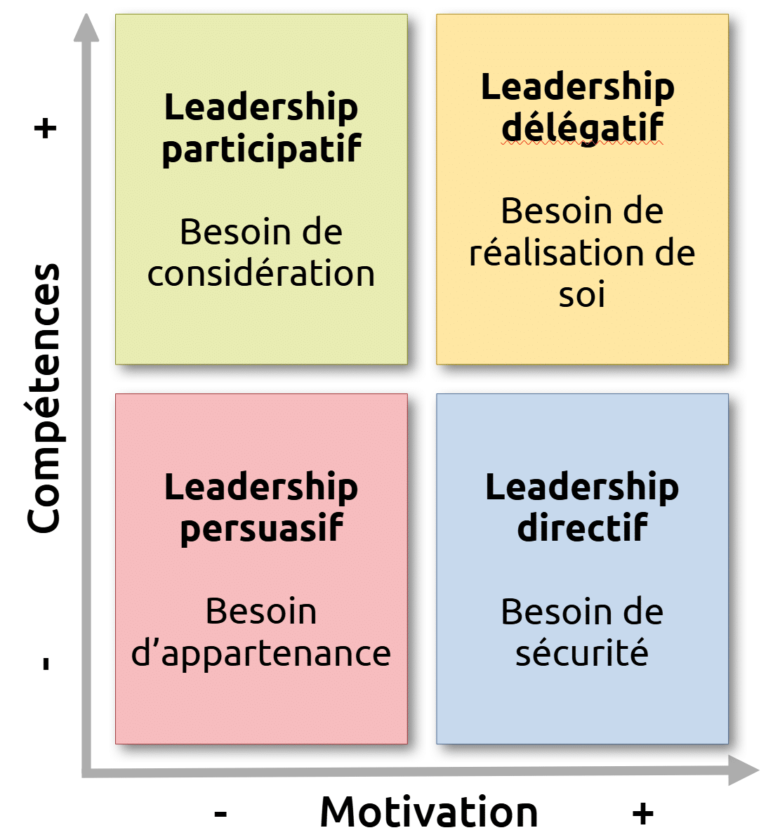 Les styles de leadership