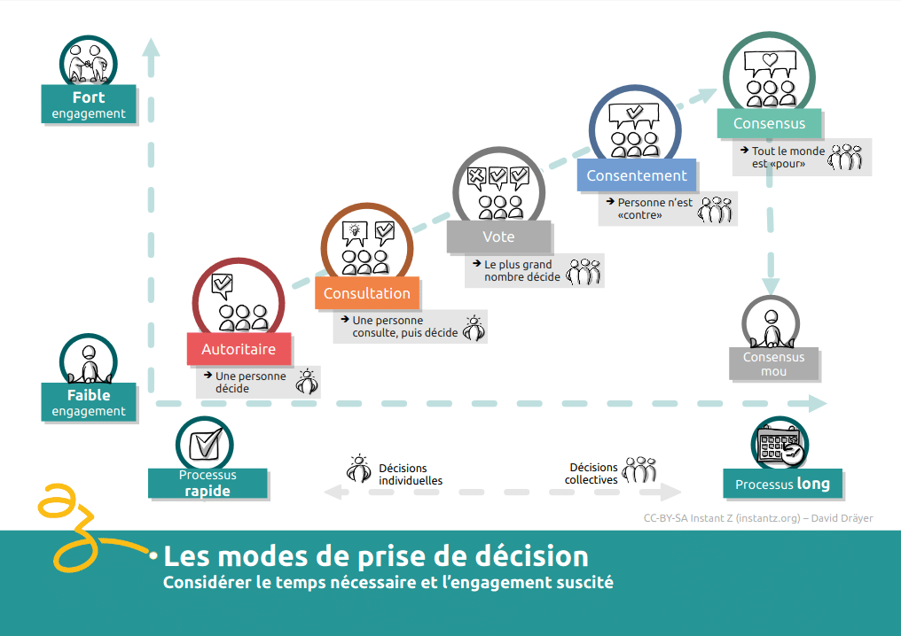 Fiche pratique gouvernance partagée : les mode de prises de décisions