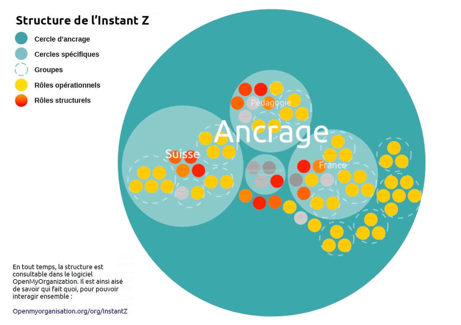 Structure en cercles et rôles de l'instant Z, gouvernance partagée en France et en Suisse